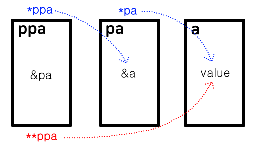 dynamic_allocate_2d_array_memory