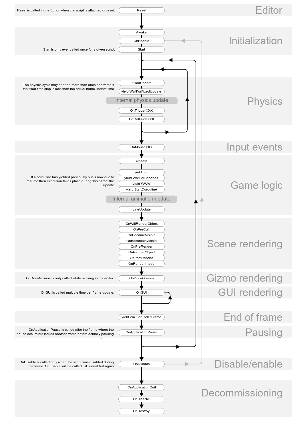 unity_life_cycle