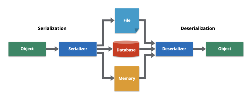 serialization