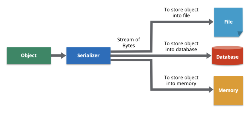 serialization